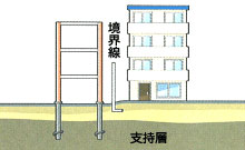 境界線ギリギリに塀などがあっても施工可能