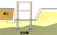 基礎掘削すると危険な場合も施工可能