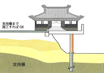 崖下など不安定な立地でもOK