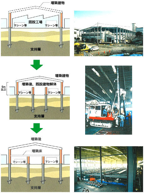 既設の建物を使用しながら、増築が可能