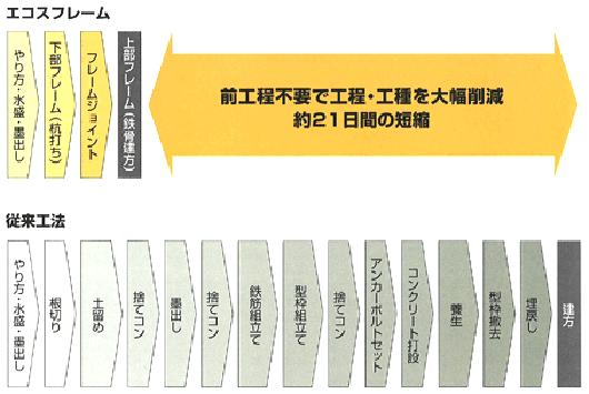 大幅な工期短縮が可能です