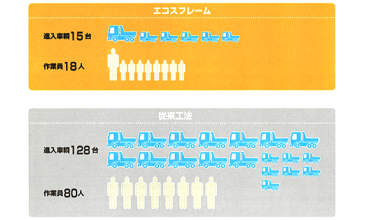 在来工法との人員比較