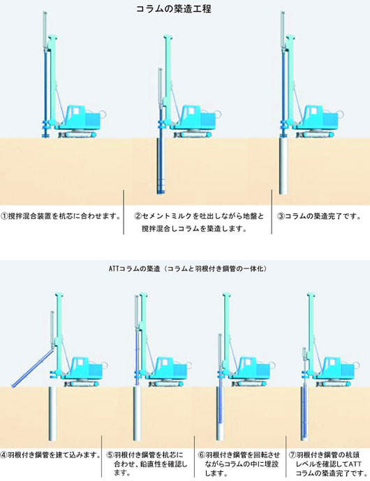 工法について